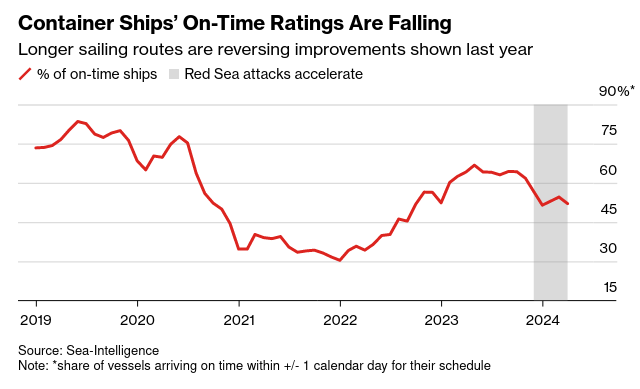 /mrr/img/Screenshot 2024-06-06 at 07-51-44 Ships Diverted From Red Sea Send Ripple Effects Across the Globe.png